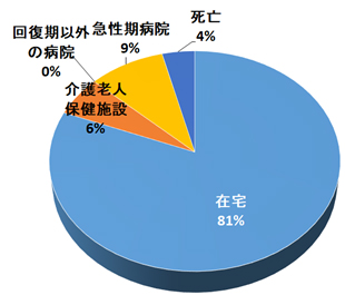 退院先（N=153） [在宅復帰率：93％]