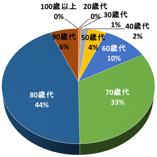 年齢構成（N=171） [平均：77.3歳]