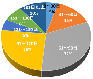 入院期間（N=171） [平均：102.0日]