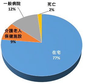 退院先（N=171） [在宅復帰率：88％]
