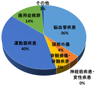原因疾患（N=171）