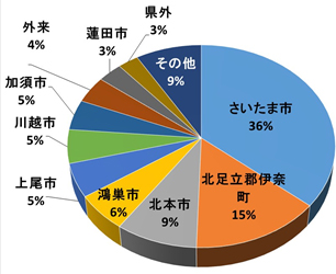 患者紹介元地域（N=186）