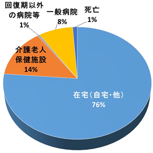 退院先（N=186） [在宅復帰率：83％]