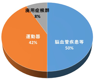 疾患別リハビリテーション（N=186）